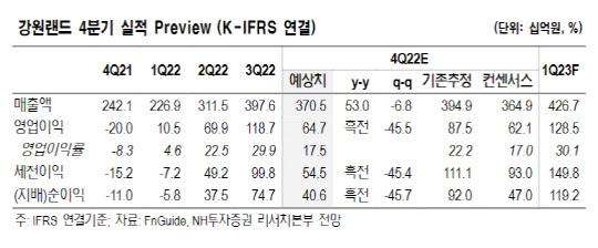 NH투자증권 제공.